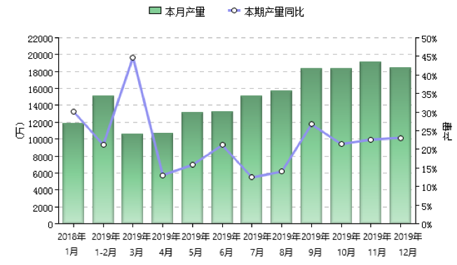 2019年瀝青及改性瀝青防水卷材月度產(chǎn)量（萬平方米）及同比增長率（%）.png